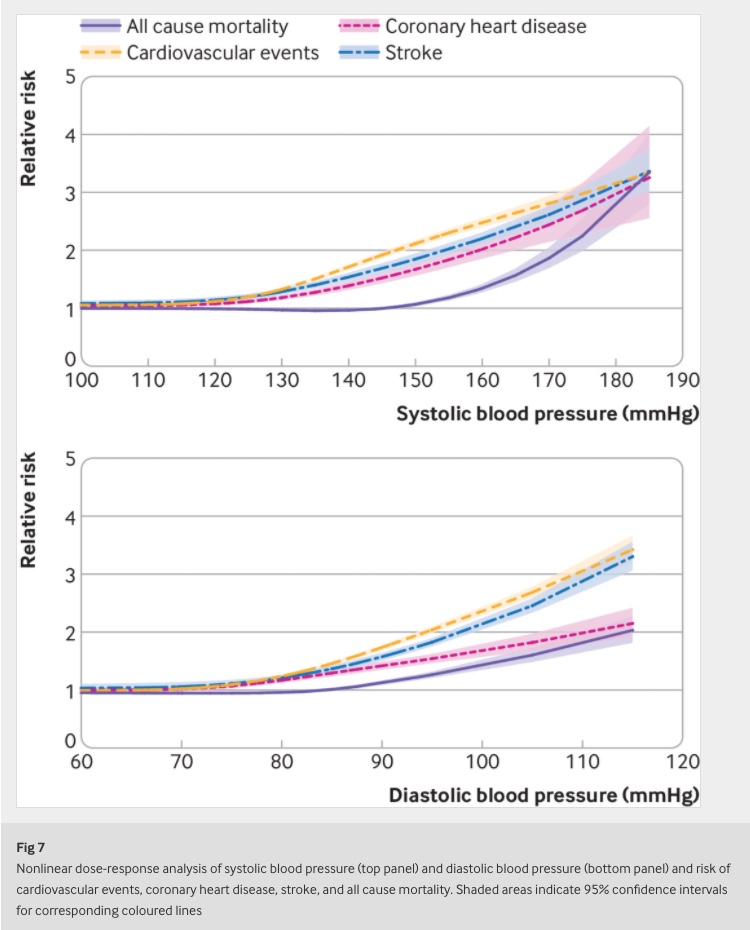 Blood pressure and longterm cardiovascular events in young adults
